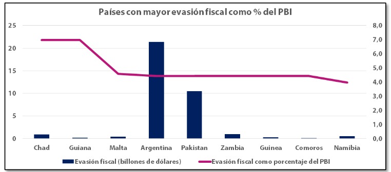 Evasión en Argentina: ¿Cómo es la situación fiscal del país?